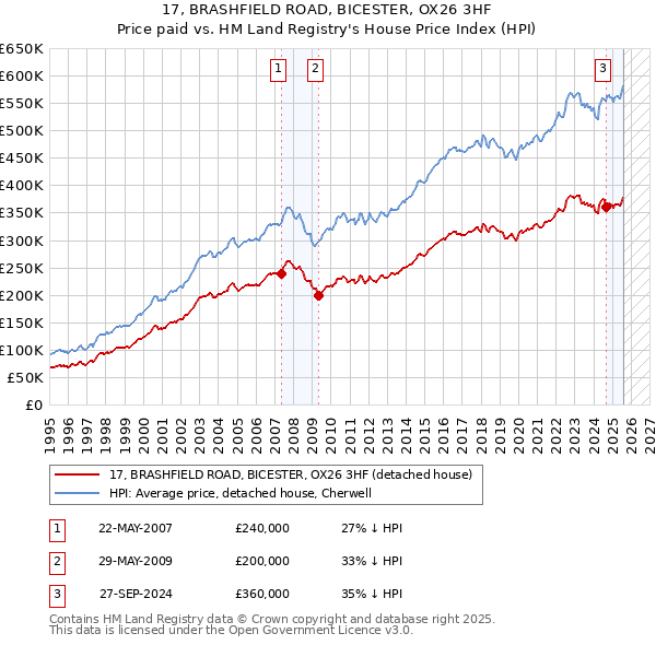 17, BRASHFIELD ROAD, BICESTER, OX26 3HF: Price paid vs HM Land Registry's House Price Index
