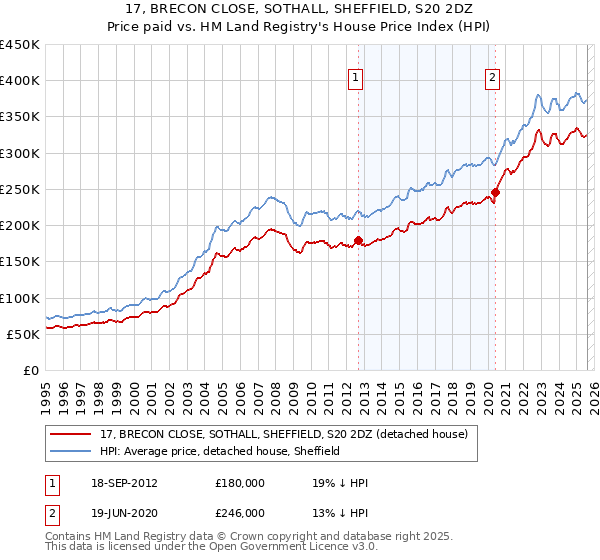 17, BRECON CLOSE, SOTHALL, SHEFFIELD, S20 2DZ: Price paid vs HM Land Registry's House Price Index