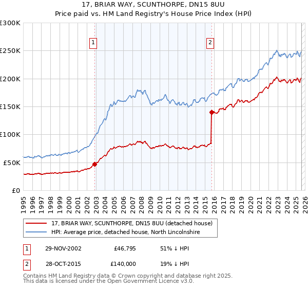 17, BRIAR WAY, SCUNTHORPE, DN15 8UU: Price paid vs HM Land Registry's House Price Index