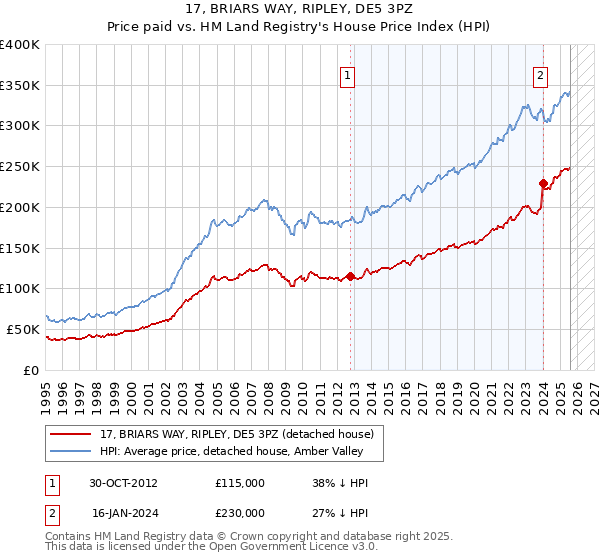 17, BRIARS WAY, RIPLEY, DE5 3PZ: Price paid vs HM Land Registry's House Price Index