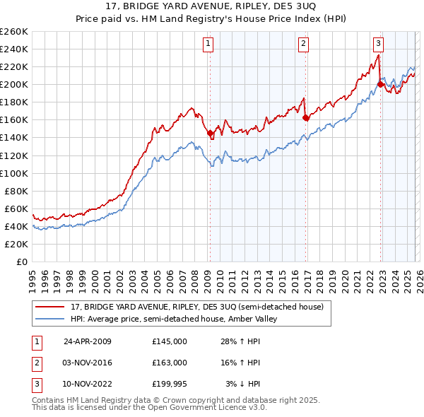 17, BRIDGE YARD AVENUE, RIPLEY, DE5 3UQ: Price paid vs HM Land Registry's House Price Index