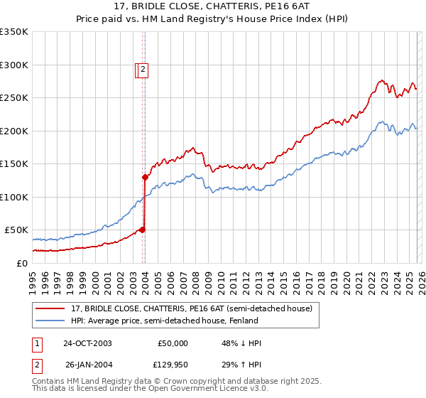 17, BRIDLE CLOSE, CHATTERIS, PE16 6AT: Price paid vs HM Land Registry's House Price Index