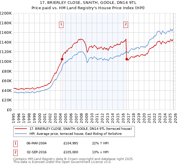 17, BRIERLEY CLOSE, SNAITH, GOOLE, DN14 9TL: Price paid vs HM Land Registry's House Price Index