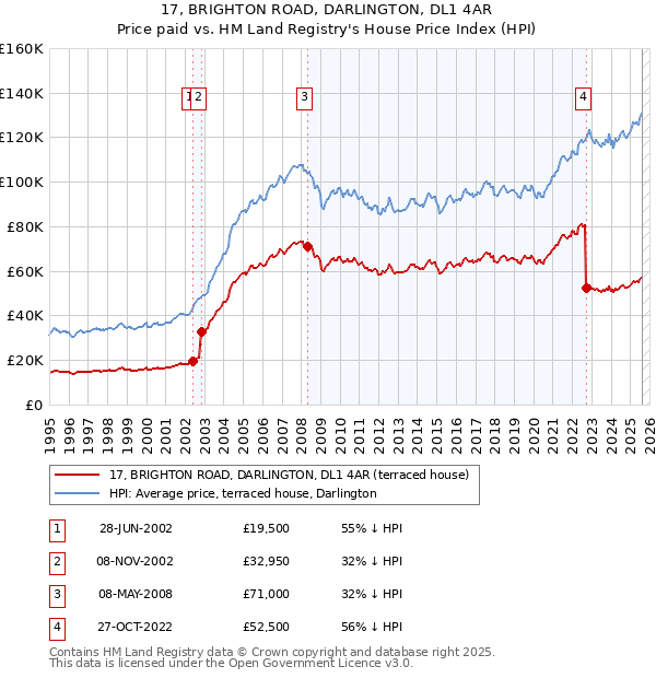 17, BRIGHTON ROAD, DARLINGTON, DL1 4AR: Price paid vs HM Land Registry's House Price Index