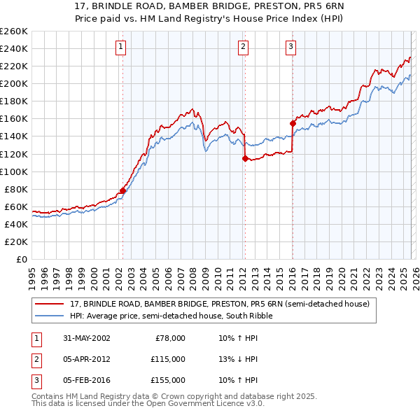 17, BRINDLE ROAD, BAMBER BRIDGE, PRESTON, PR5 6RN: Price paid vs HM Land Registry's House Price Index