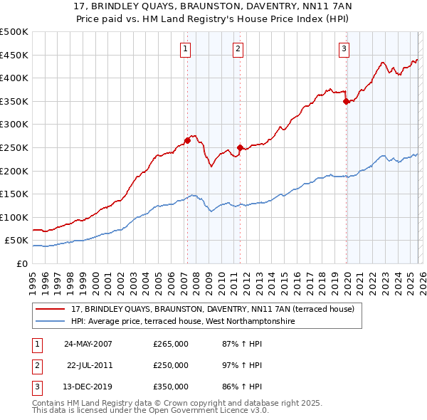 17, BRINDLEY QUAYS, BRAUNSTON, DAVENTRY, NN11 7AN: Price paid vs HM Land Registry's House Price Index