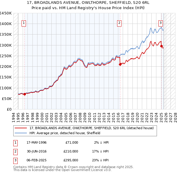 17, BROADLANDS AVENUE, OWLTHORPE, SHEFFIELD, S20 6RL: Price paid vs HM Land Registry's House Price Index