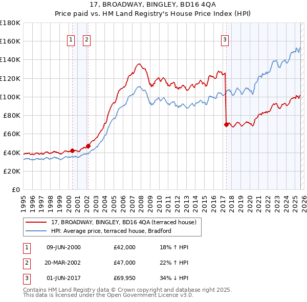 17, BROADWAY, BINGLEY, BD16 4QA: Price paid vs HM Land Registry's House Price Index