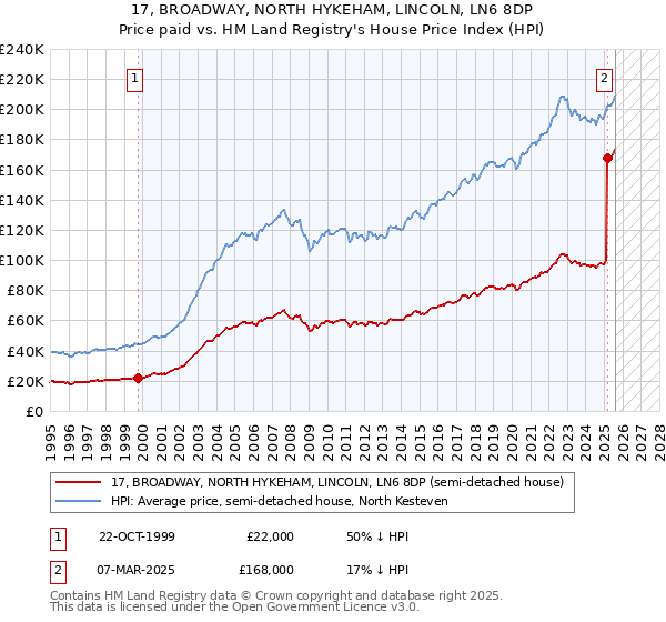 17, BROADWAY, NORTH HYKEHAM, LINCOLN, LN6 8DP: Price paid vs HM Land Registry's House Price Index