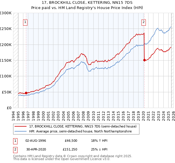 17, BROCKHILL CLOSE, KETTERING, NN15 7DS: Price paid vs HM Land Registry's House Price Index