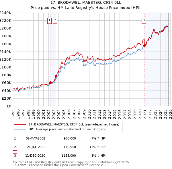 17, BRODAWEL, MAESTEG, CF34 0LL: Price paid vs HM Land Registry's House Price Index