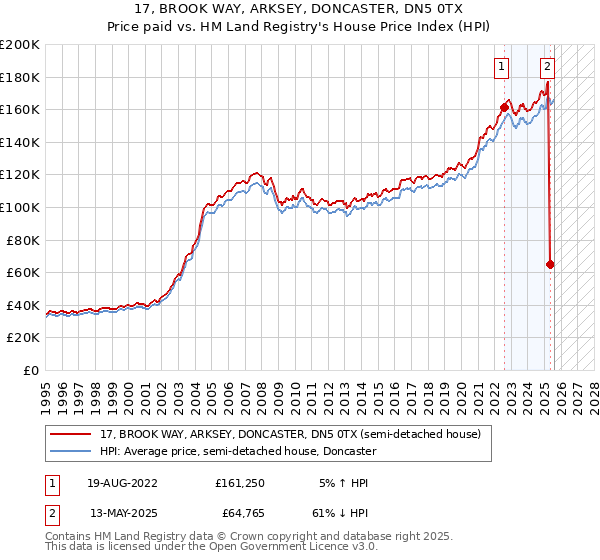 17, BROOK WAY, ARKSEY, DONCASTER, DN5 0TX: Price paid vs HM Land Registry's House Price Index