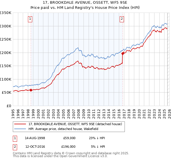17, BROOKDALE AVENUE, OSSETT, WF5 9SE: Price paid vs HM Land Registry's House Price Index