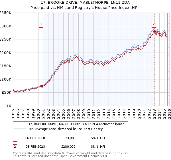 17, BROOKE DRIVE, MABLETHORPE, LN12 2DA: Price paid vs HM Land Registry's House Price Index