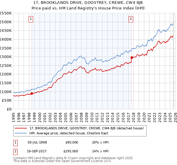 17, BROOKLANDS DRIVE, GOOSTREY, CREWE, CW4 8JB: Price paid vs HM Land Registry's House Price Index
