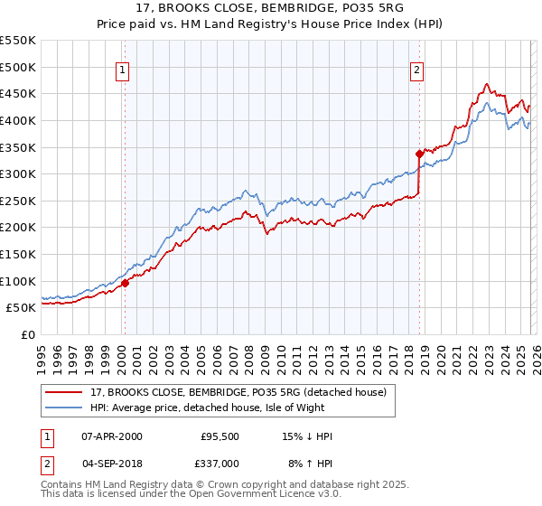 17, BROOKS CLOSE, BEMBRIDGE, PO35 5RG: Price paid vs HM Land Registry's House Price Index