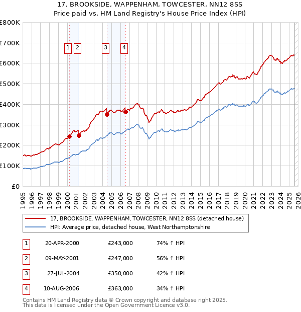17, BROOKSIDE, WAPPENHAM, TOWCESTER, NN12 8SS: Price paid vs HM Land Registry's House Price Index