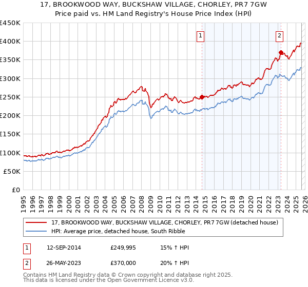 17, BROOKWOOD WAY, BUCKSHAW VILLAGE, CHORLEY, PR7 7GW: Price paid vs HM Land Registry's House Price Index