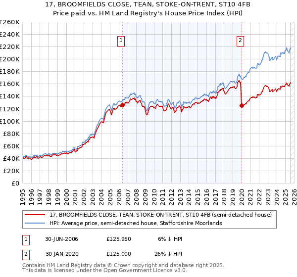 17, BROOMFIELDS CLOSE, TEAN, STOKE-ON-TRENT, ST10 4FB: Price paid vs HM Land Registry's House Price Index