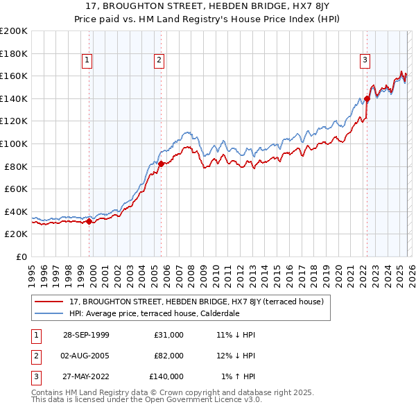 17, BROUGHTON STREET, HEBDEN BRIDGE, HX7 8JY: Price paid vs HM Land Registry's House Price Index