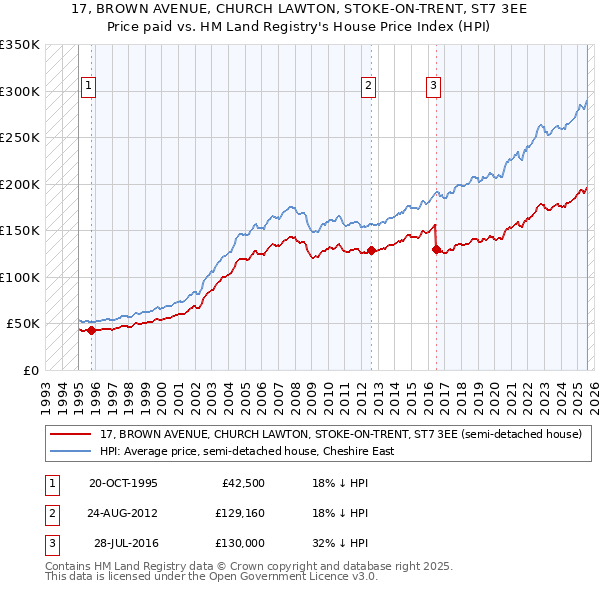 17, BROWN AVENUE, CHURCH LAWTON, STOKE-ON-TRENT, ST7 3EE: Price paid vs HM Land Registry's House Price Index
