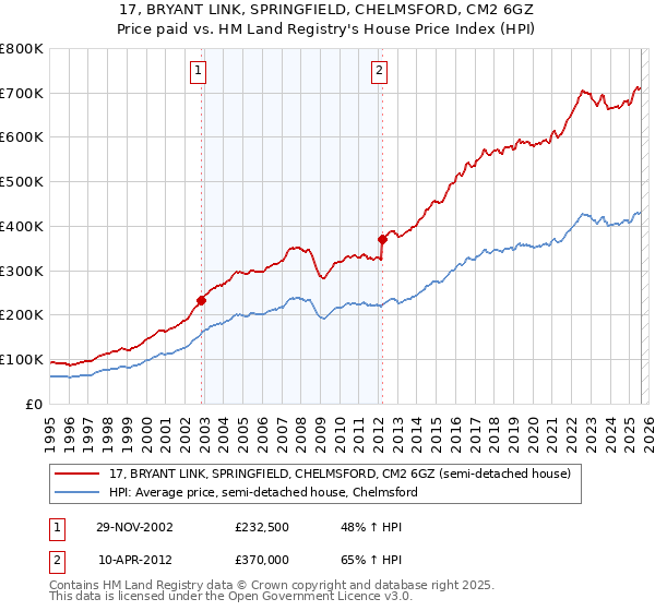 17, BRYANT LINK, SPRINGFIELD, CHELMSFORD, CM2 6GZ: Price paid vs HM Land Registry's House Price Index