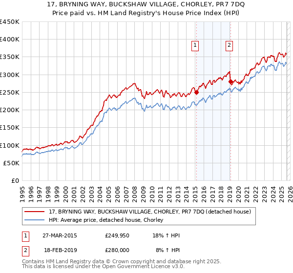17, BRYNING WAY, BUCKSHAW VILLAGE, CHORLEY, PR7 7DQ: Price paid vs HM Land Registry's House Price Index