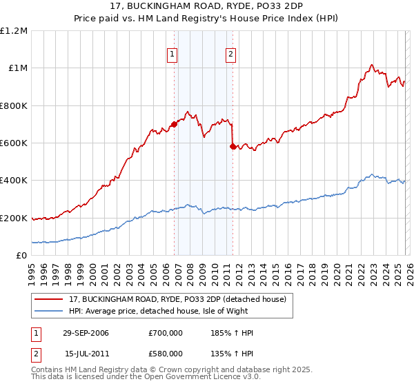 17, BUCKINGHAM ROAD, RYDE, PO33 2DP: Price paid vs HM Land Registry's House Price Index