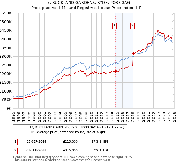 17, BUCKLAND GARDENS, RYDE, PO33 3AG: Price paid vs HM Land Registry's House Price Index