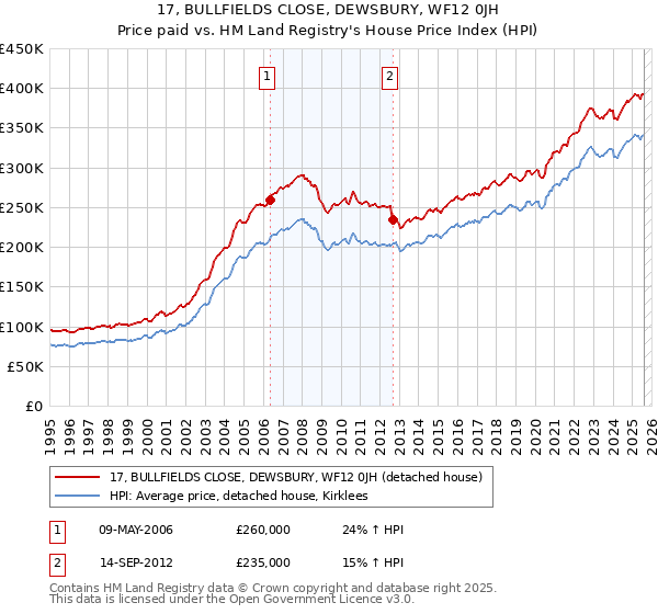 17, BULLFIELDS CLOSE, DEWSBURY, WF12 0JH: Price paid vs HM Land Registry's House Price Index