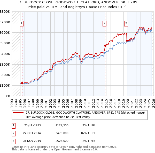 17, BURDOCK CLOSE, GOODWORTH CLATFORD, ANDOVER, SP11 7RS: Price paid vs HM Land Registry's House Price Index