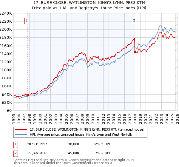 17, BURE CLOSE, WATLINGTON, KING'S LYNN, PE33 0TN: Price paid vs HM Land Registry's House Price Index