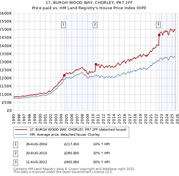 17, BURGH WOOD WAY, CHORLEY, PR7 2FF: Price paid vs HM Land Registry's House Price Index