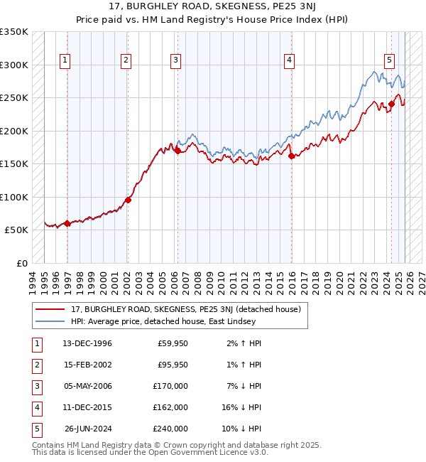 17, BURGHLEY ROAD, SKEGNESS, PE25 3NJ: Price paid vs HM Land Registry's House Price Index