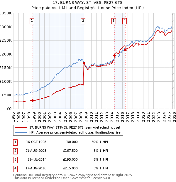 17, BURNS WAY, ST IVES, PE27 6TS: Price paid vs HM Land Registry's House Price Index