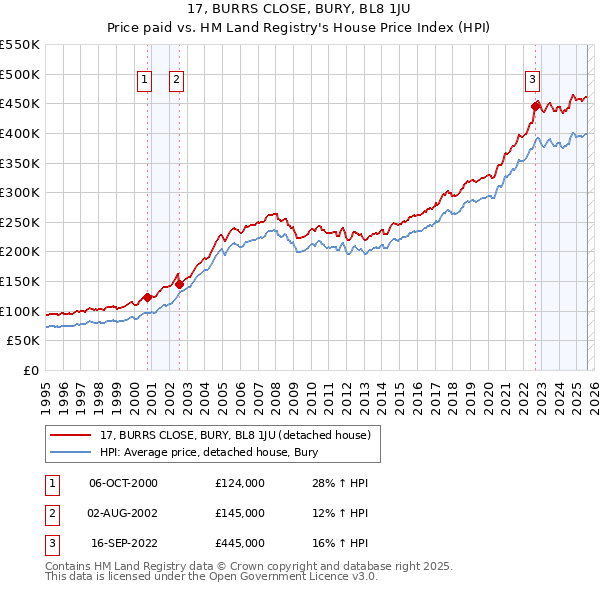 17, BURRS CLOSE, BURY, BL8 1JU: Price paid vs HM Land Registry's House Price Index