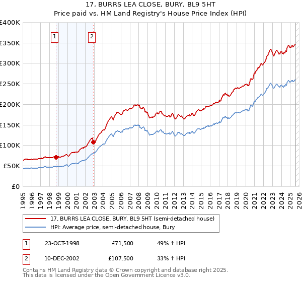 17, BURRS LEA CLOSE, BURY, BL9 5HT: Price paid vs HM Land Registry's House Price Index