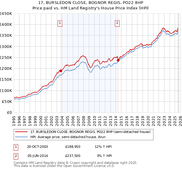 17, BURSLEDON CLOSE, BOGNOR REGIS, PO22 8HP: Price paid vs HM Land Registry's House Price Index