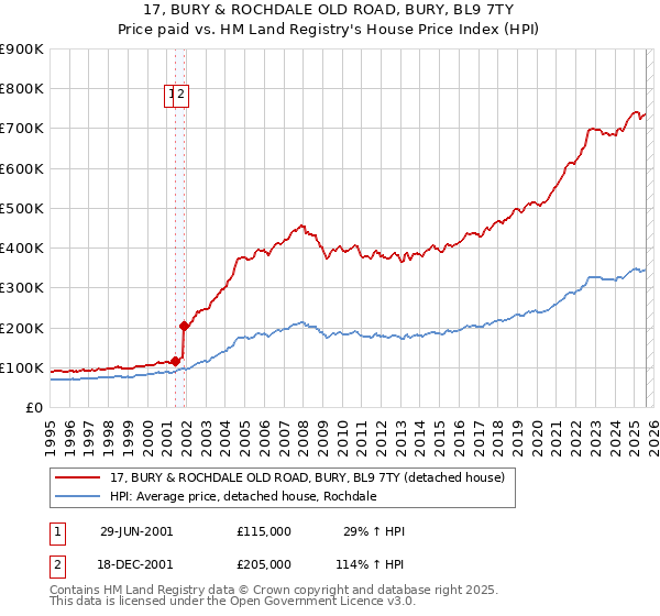 17, BURY & ROCHDALE OLD ROAD, BURY, BL9 7TY: Price paid vs HM Land Registry's House Price Index