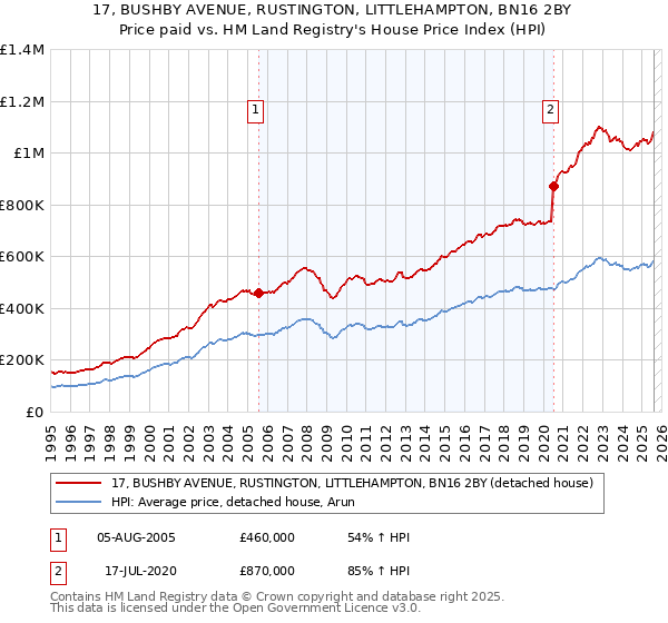 17, BUSHBY AVENUE, RUSTINGTON, LITTLEHAMPTON, BN16 2BY: Price paid vs HM Land Registry's House Price Index
