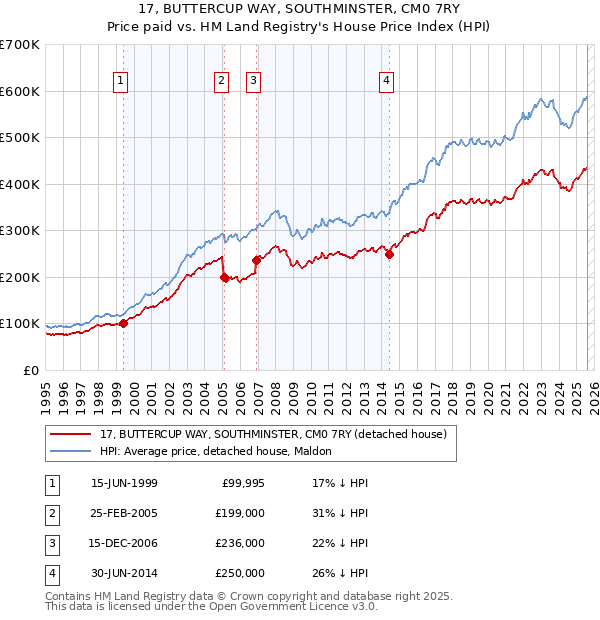 17, BUTTERCUP WAY, SOUTHMINSTER, CM0 7RY: Price paid vs HM Land Registry's House Price Index