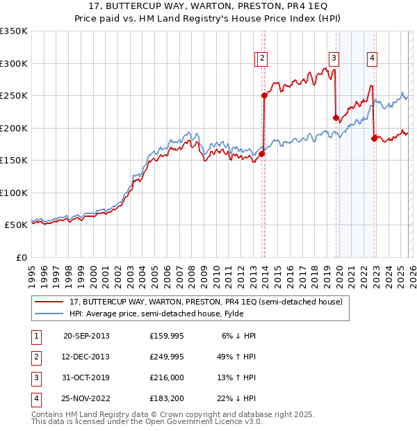 17, BUTTERCUP WAY, WARTON, PRESTON, PR4 1EQ: Price paid vs HM Land Registry's House Price Index
