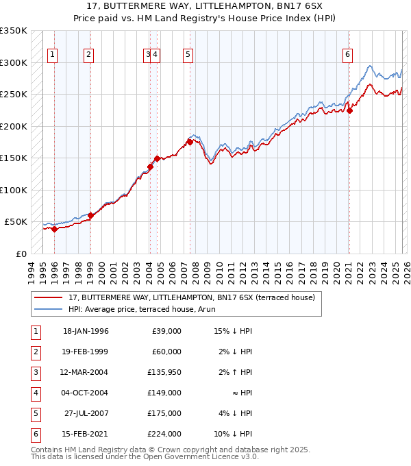 17, BUTTERMERE WAY, LITTLEHAMPTON, BN17 6SX: Price paid vs HM Land Registry's House Price Index