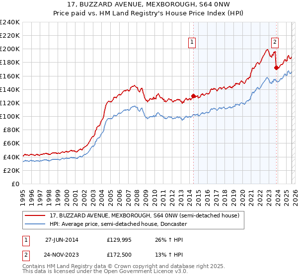 17, BUZZARD AVENUE, MEXBOROUGH, S64 0NW: Price paid vs HM Land Registry's House Price Index