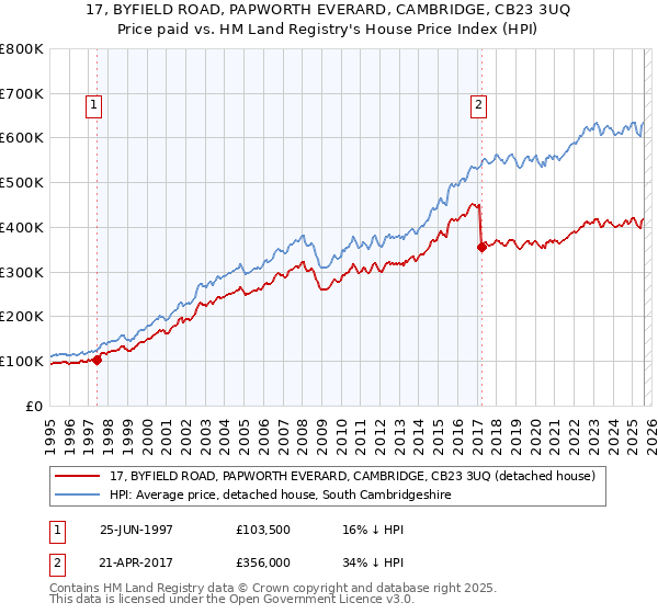 17, BYFIELD ROAD, PAPWORTH EVERARD, CAMBRIDGE, CB23 3UQ: Price paid vs HM Land Registry's House Price Index