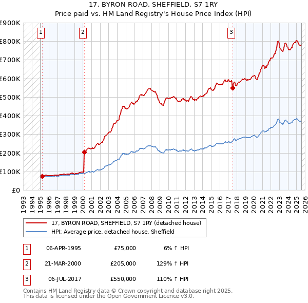 17, BYRON ROAD, SHEFFIELD, S7 1RY: Price paid vs HM Land Registry's House Price Index