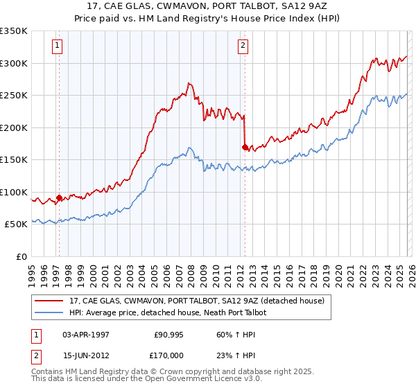 17, CAE GLAS, CWMAVON, PORT TALBOT, SA12 9AZ: Price paid vs HM Land Registry's House Price Index