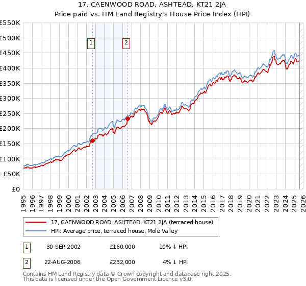 17, CAENWOOD ROAD, ASHTEAD, KT21 2JA: Price paid vs HM Land Registry's House Price Index
