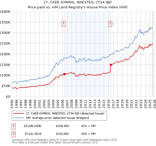 17, CAER GYMRIG, MAESTEG, CF34 0JD: Price paid vs HM Land Registry's House Price Index