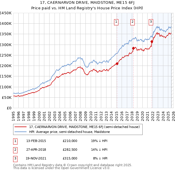 17, CAERNARVON DRIVE, MAIDSTONE, ME15 6FJ: Price paid vs HM Land Registry's House Price Index